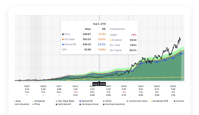 FAST Graphs chart with a tooltip showing price, fair value and normal P/E on a selected date
